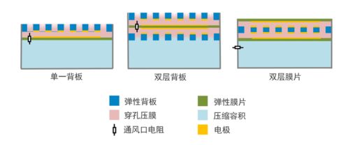 解读MEMS麦克风技术与设计